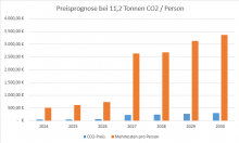Hochrechnung der CO2 Preisentwicklung pro Person